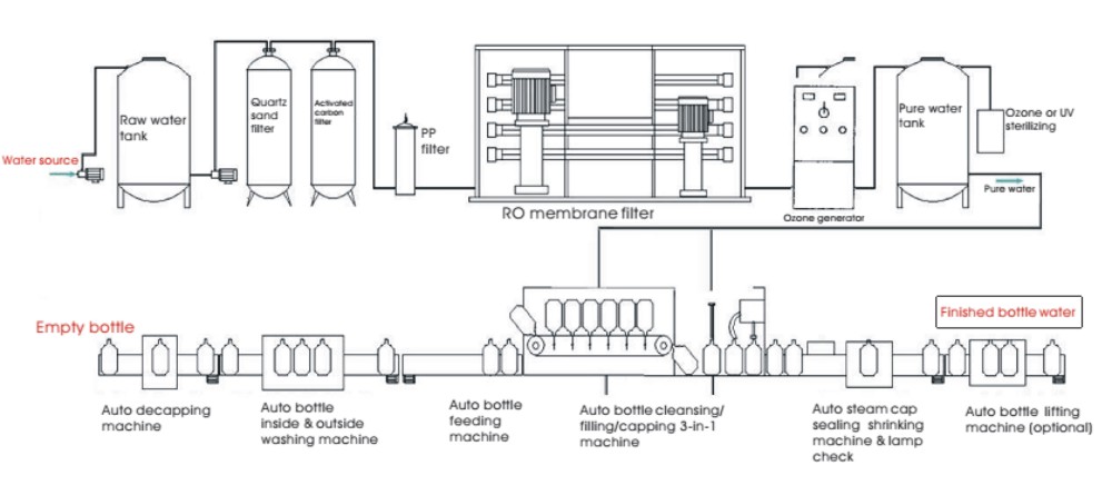 Water plant equipment