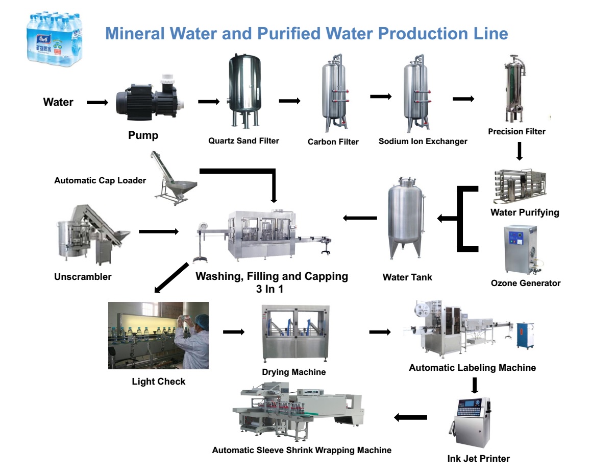Mineral Water and Purified Water Production Line