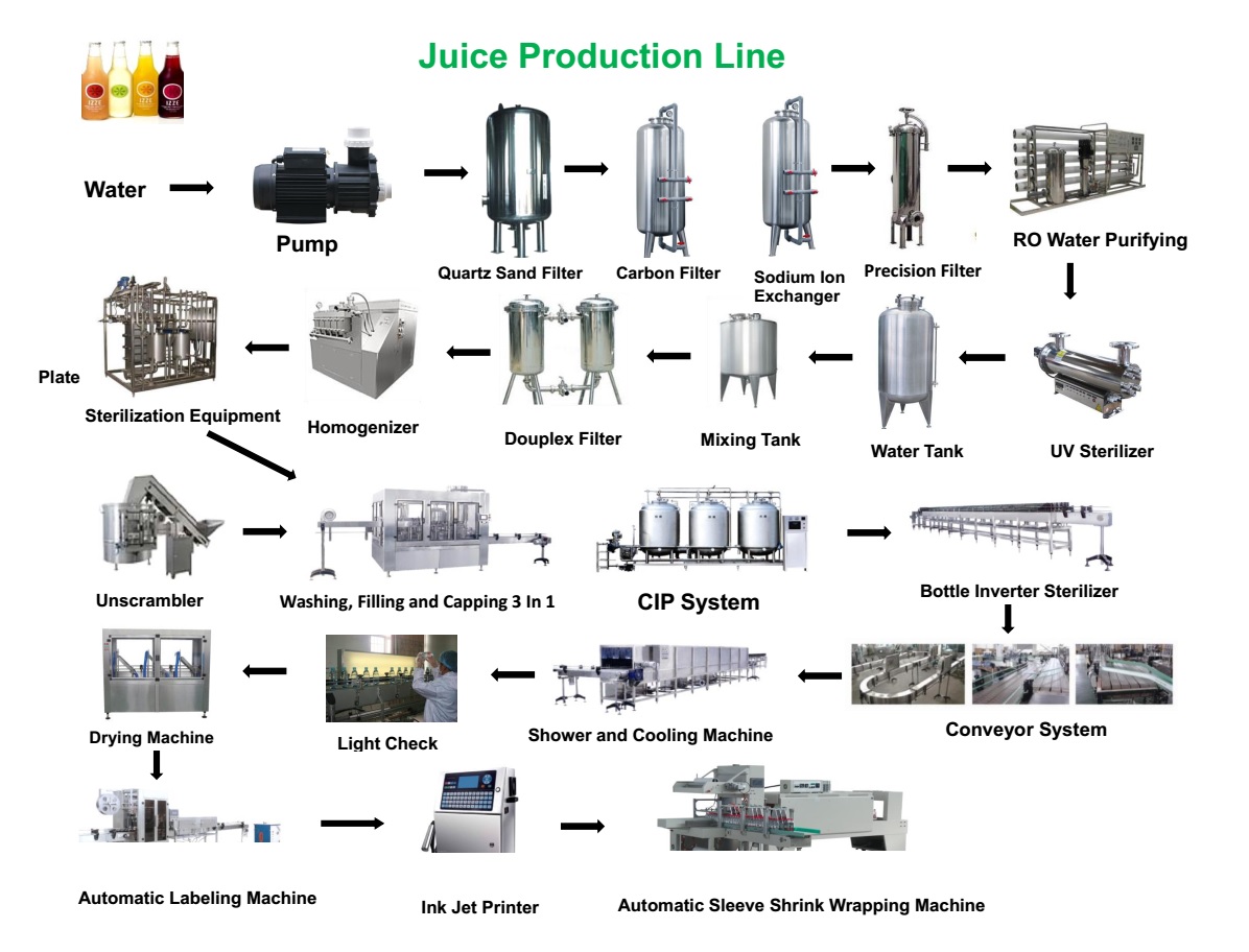 Juice Production Line