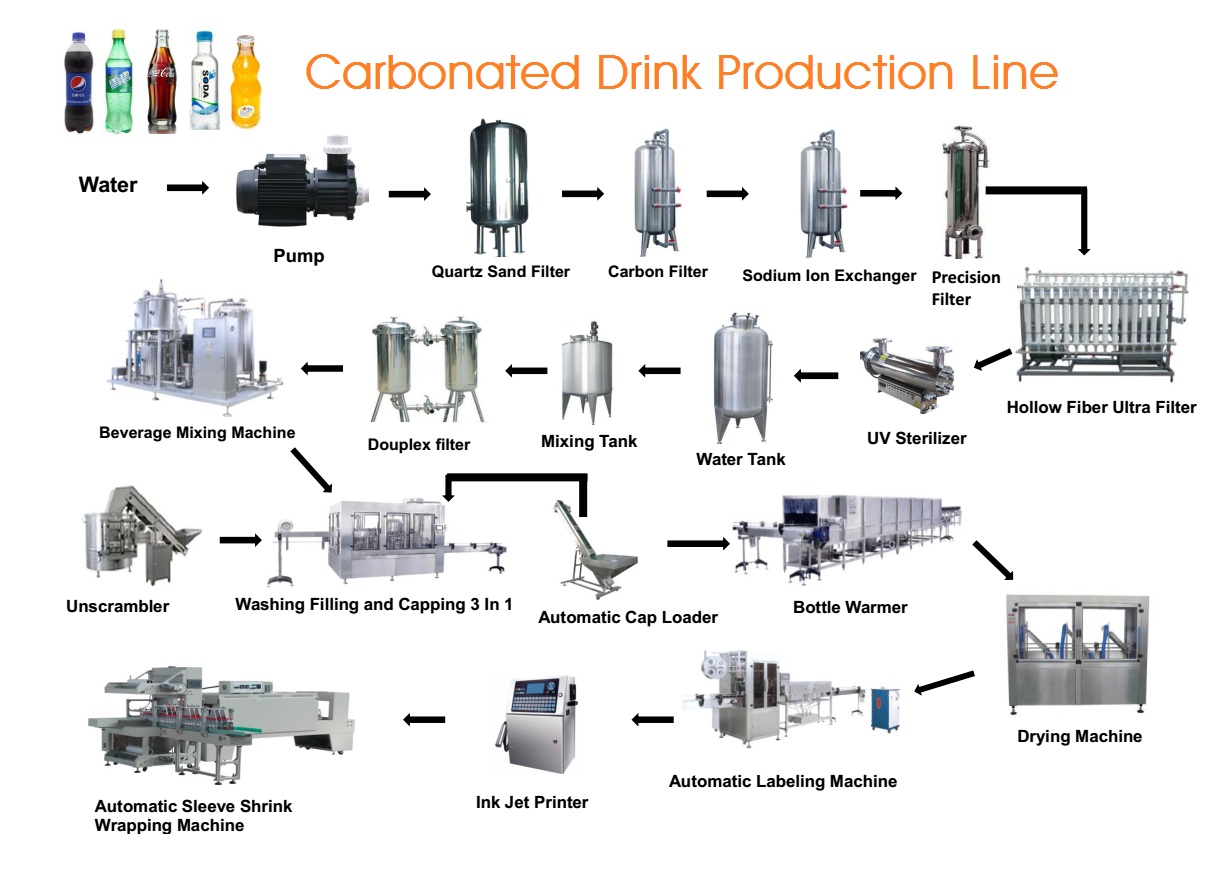 Carbonated Drink Production Line